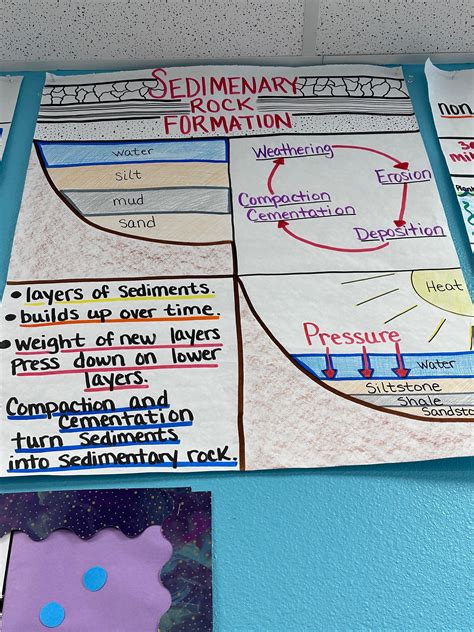 Buy Sedimentary Rock Formations Anchor Chart for 5th-8th Grade Online ...