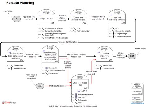 ITIL Software Release Management - TaskMap