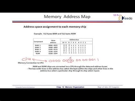 Image result for Memory Address Explained