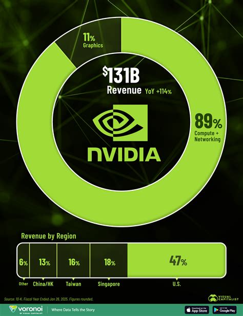 Charted: How Nvidia Makes Its $131 Billion in Revenue