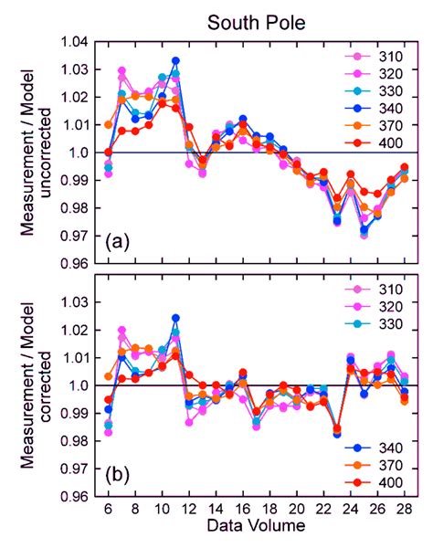 Trends of UV Radiation in Antarctica