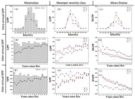 Post-Fire Vegetation Succession and Surface Energy Fluxes Derived from ...