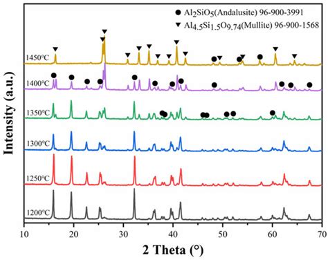 Enhancing the Oxidation Resistance of Al2O3-SiC-C Castables via ...