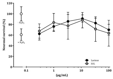 Bovine Milk Oligosaccharides with Sialyllactose Improves Cognition in ...