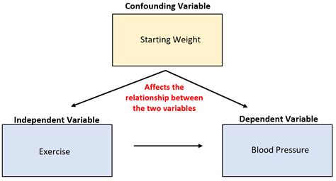Image result for What Is Confounding Variable