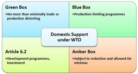 WTO Boxes 的图像结果