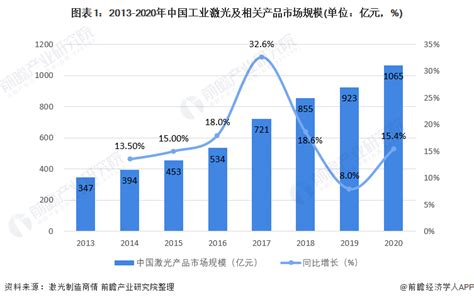 2021年中国激光产业市场规模及竞争格局分析 国产化持续加速_行业研究报告 - 钱柜网