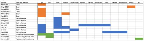 A Scoping Review of ‘Smart’ Dressings for Diagnosing Surgical Site ...