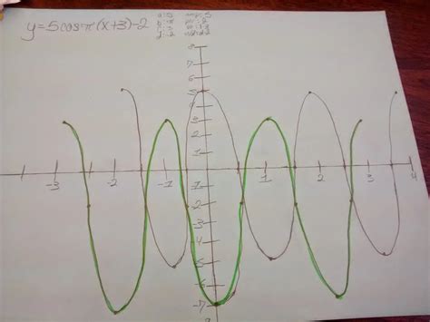 Image result for Trig Functions Art Project