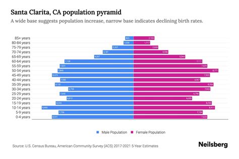 Santa Clarita, CA Population by Age - 2023 Santa Clarita, CA Age ...