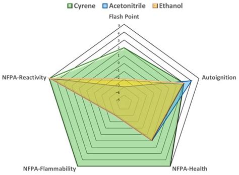 Greener and Whiter Analytical Chemistry Using Cyrene as a More ...