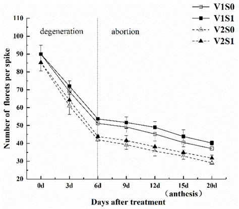 Regulation of Spraying 6-BA in the Late Jointing Stage on the Fertile ...