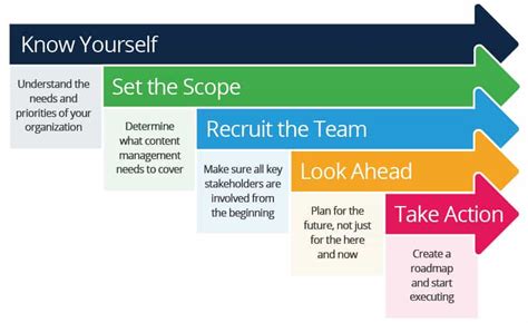 Image result for Content Management Process Flow