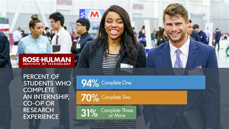 Rose-Hulman named top private college for internships nationally, top ...