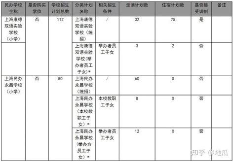 又重磅：民办转公办或停办！上海16区民办小学初中，谁有“民转公”可能性 - 知乎
