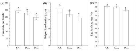 Physiological and Biochemical Responses to Sublethal Concentrations of ...