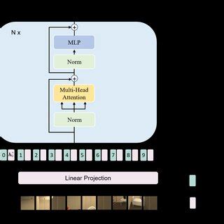 Image result for Encoder/Decoder Part Vit