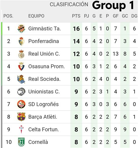 Primera RFEF (Spanish Third Division) standings after six games : r/soccer
