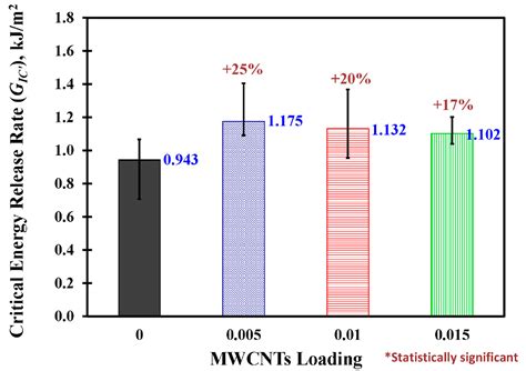 Interlaminar Fracture Toughness of CFRP Laminates Incorporating Multi ...