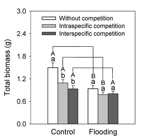Interacting Flooding and Competition Negatively Affect Growth of ...
