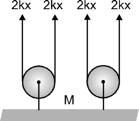 Find the natural frequency of the system shown in figure. The pulleys ...