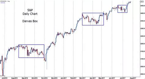 Image result for Darvas Box Strategy