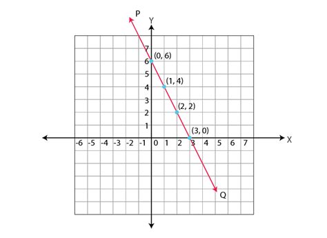 Image result for Graph Linear Equations in Two Variables