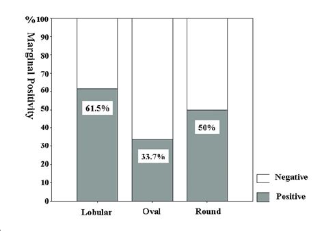 Image result for Marginal Probability Bar Graph