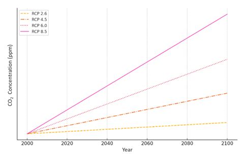 Image result for RCP Global Climate Model