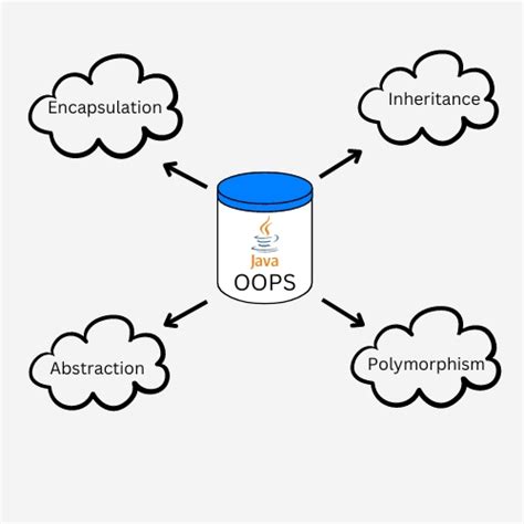 Image result for What Is Java in Simple Words