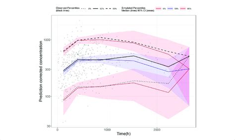 Image result for Visual Predictive Check