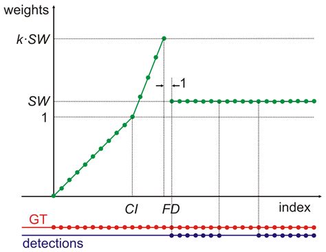 Evaluation Methodology for Object Detection and Tracking in Bounding ...