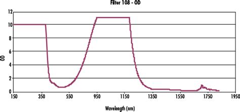 NdGa:YAG Goggle, Narrow Spectrum | Edmund Optics