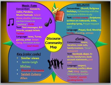 Discourse Community Map Examples 的图像结果