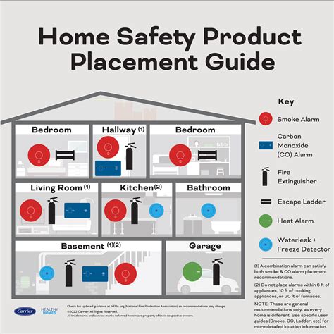 Placement Of Kidde Carbon Monoxide Detector at Mildred Rohe blog