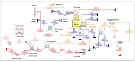 Design and Thermo-Economic Analysis of an Integrated Solar Field Micro ...