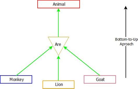 Specialization & Generalization: Example