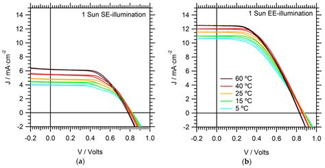 The Effect of Illumination Direction and Temperature on Dye-Sensitized ...