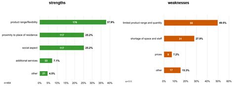 The Role of Small Rural Grocery Stores in Northern Bavaria: Findings of ...