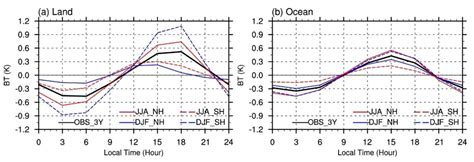 Evaluation of the Diurnal Variation of Upper Tropospheric Humidity in ...