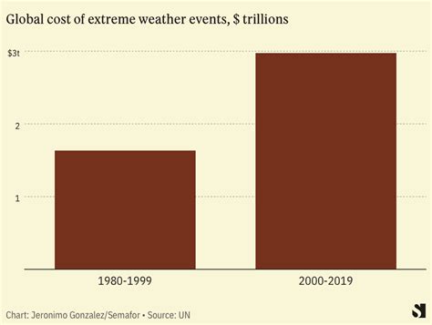 Extreme Weather Graph 的图像结果