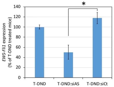 Delivery of siRNA to Ewing Sarcoma Tumor Xenografted on Mice, Using ...