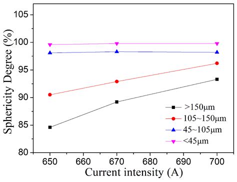 Effect of Preparation Process on the Microstructure and Characteristics ...