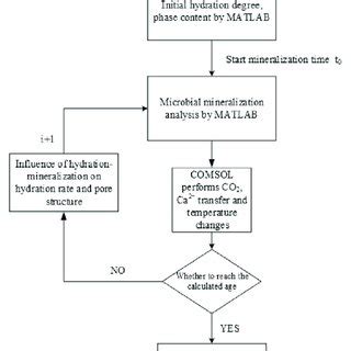 Image result for Simulation Flow Chart Group