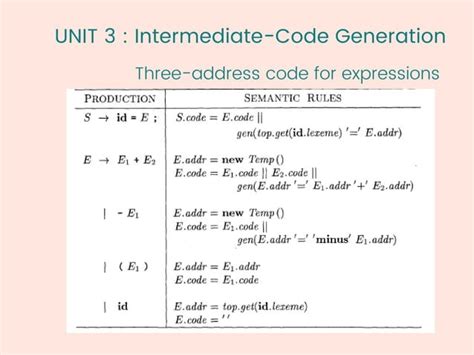 Image result for Syntax-Directed Translation in Compiler Design