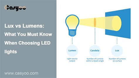Lux vs Lumens : comment bien choisir son éclairage LED