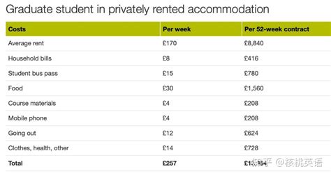 英国大学生活费官方标准，来看看你要带多少钱才够 - 知乎