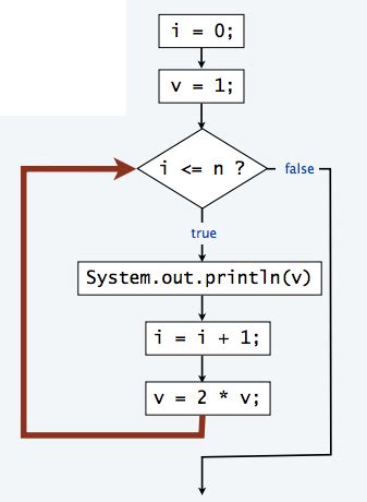 Image result for If Statement in Computer Science