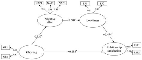 Turkish Adaptation of the Ghosting Questionnaire and Its Impact on ...