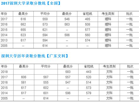 深圳大学历年分数线，深圳大学是985还是211？王牌专业名单